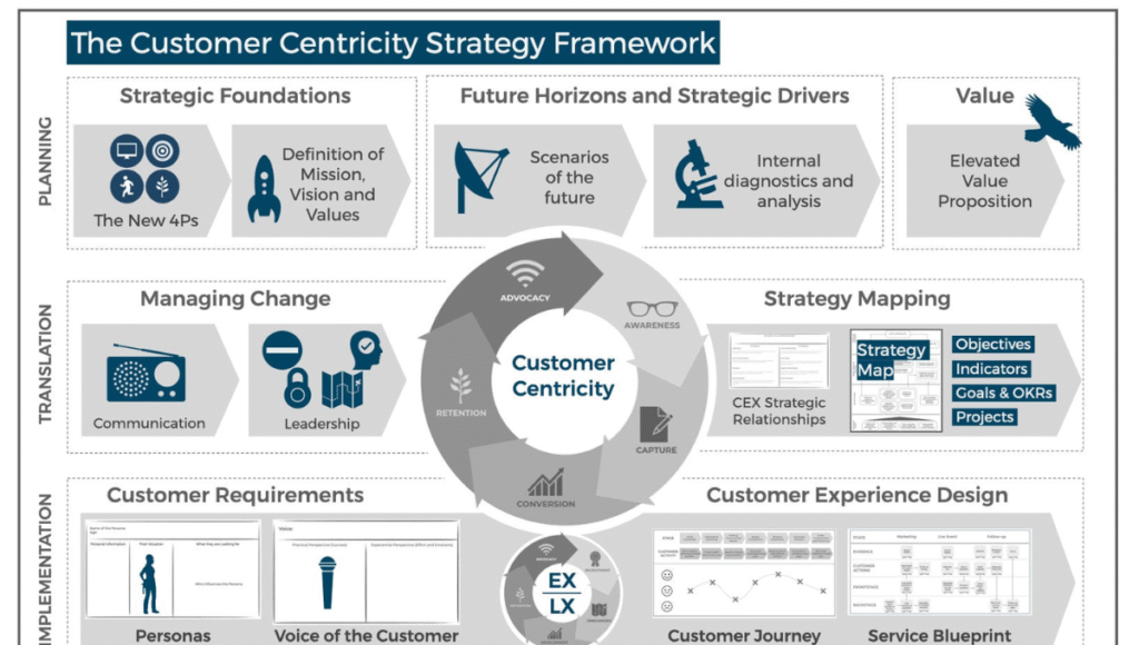 customer-centricity-models-a-complete-guide-to-strategies-frameworks-and-business-impact